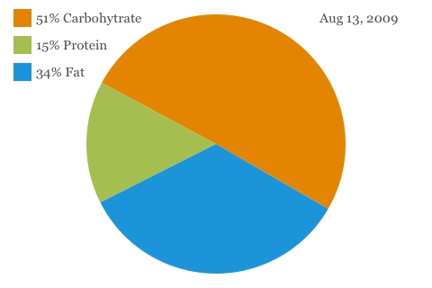 Chart Of Carbohydrates Proteins And Fats